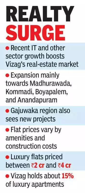 Visakhapatnam Real Estate Set for 6-10% Growth in 2026, Boosted by Google & Steel Plant