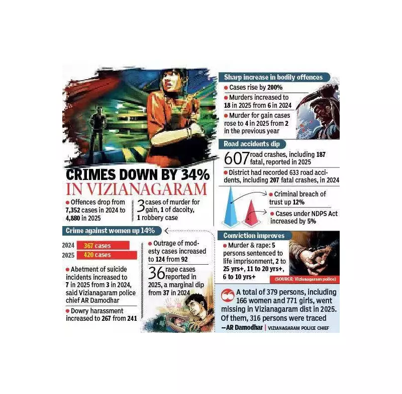 Vizianagaram Crime Drops 34% in 2025, But Murders & Crimes Against Women Rise