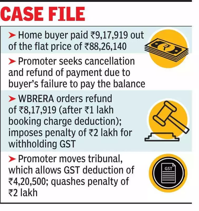 West Bengal Tribunal Rules: Home Buyers Must Claim GST Refund from Tax Authority, Not Developer