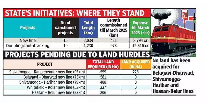 Whitefield-Kolar Rail Line Stalled for 13 Years, Zero Land Acquired