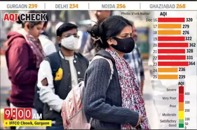 Gurgaon AQI at 239: Pollution Stays 'Poor', Sector 51 Worst Hit