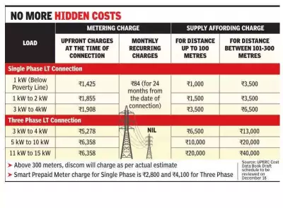UP Scraps Inspector Raj: Fixed Fee for Power Connections Up to 150 kW