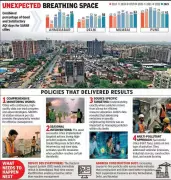 Ahmedabad Cuts PM2.5 Pollution by 3.03 Micrograms Annually