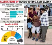 Ambernath Civic Polls: 54.5% Voter Turnout Amid Allegations of Bogus Voting