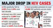 AP Aims for AIDS-Free Status by 2030 as Positivity Rate Plummets