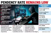 AP Cybercrime: Police Outpace Courts, 91.7% Pendency & 1.5% Conviction
