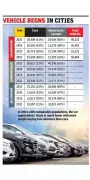 Chandigarh's Car Dominance Shifts: Two-Wheelers Now Lead Registrations