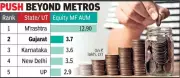 Gujarat Rises to 2nd in Equity MF AUM, Powered by SIP Boom Beyond Metros
