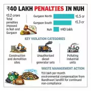 Gurgaon & Nuh: Rs 2.8 Crore Penalty for Pollution Norms Violations
