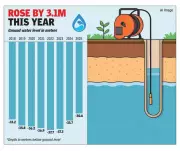 Gurgaon's Water Table Rises to 30.6m, But Experts Warn It's a Rain Mirage