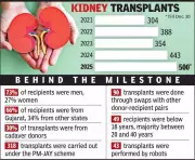IKDRC Ahmedabad Sets National Record with 500 Kidney Transplants in 2024