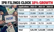India's Patent Filings Surge Past 1 Lakh Mark in FY25, Domestic Innovators Lead