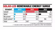 India's Renewable Energy Hits Record 44.5 GW in 2025, Solar Leads Charge