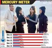 Indore's Day Temperature Drops 2.3°C, Winter Chill Returns