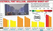 Kolkata AQI Plummets to 'Very Poor' 329 as Winter Inversion Traps Smog