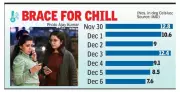 Lucknow Records Season's Coldest Night at 7.6°C, Mercury Plunges Across UP