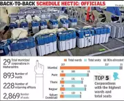 Maharashtra Civic Polls: Officials Seek One-Day Gap Between Voting and Counting