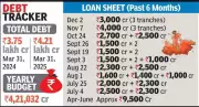 MP Govt's Daily Loan Average Hits Rs 125 Cr, State Debt Crosses Rs 4.65 Lakh Cr
