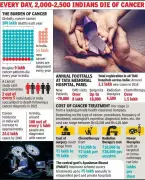 Mumbai's Cancer Care Boom: Oncology Now Outpaces Cardiology in Top Hospitals