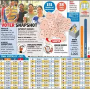 Nagpur Civic Polls: Final Voter List Released for 24.8 Lakh Electors