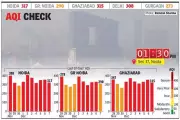 NCR Air Quality Stays 'Very Poor': Noida AQI 317, Ghaziabad 315