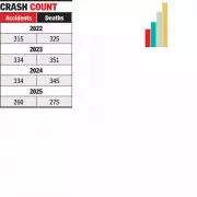 Pune Road Fatalities Drop to 3-Year Low in 2025, Accidents Still High