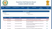 RSSB Pashu Parichar Final Result 2025 Declared: 5,778 Candidates Selected