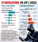 Urban Andhra Pradesh Bears 80% Cybercrime Burden: NCRB Data Reveals Stark Divide