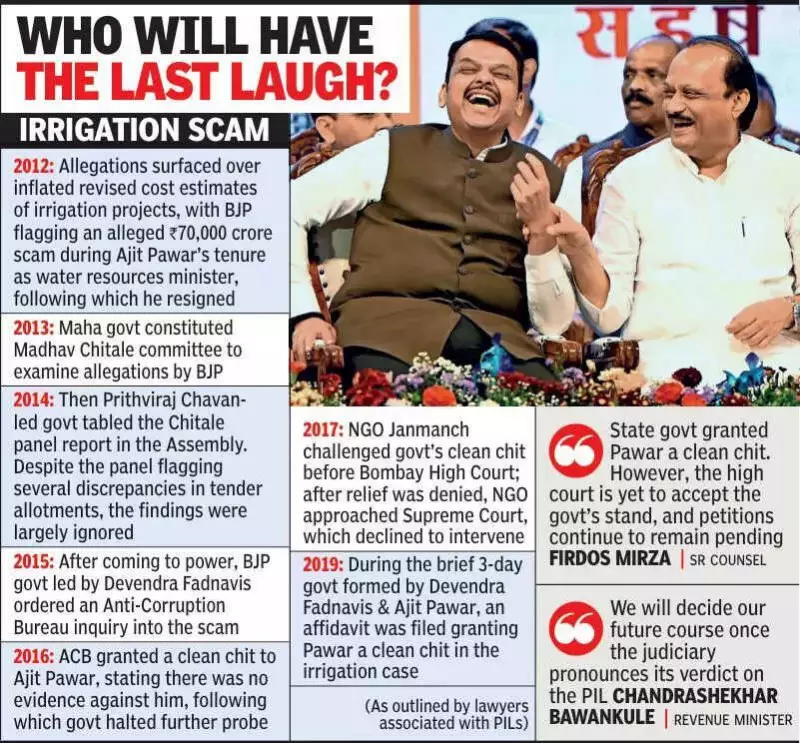 ₹70,000 Crore Irrigation Scam Revived in Maharashtra Ahead of Civic Polls