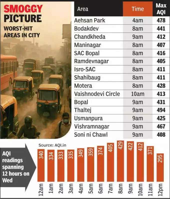 Ahmedabad Chokes as AQI Hits 429, Worst of Season; Traffic Major Culprit