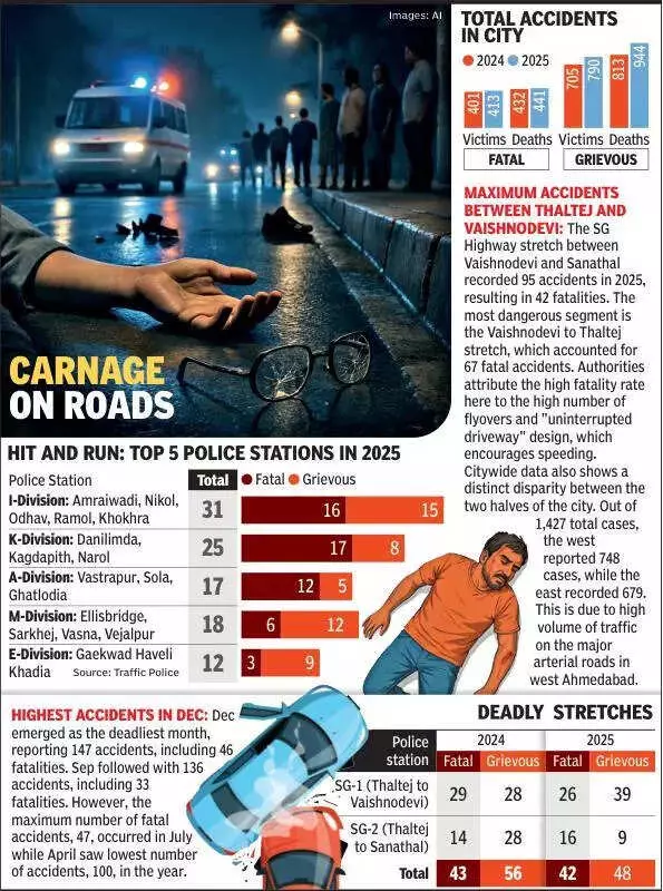 Ahmedabad Hit-and-Run Deaths Spike 49% in 2025, Traffic Data Reveals Crisis