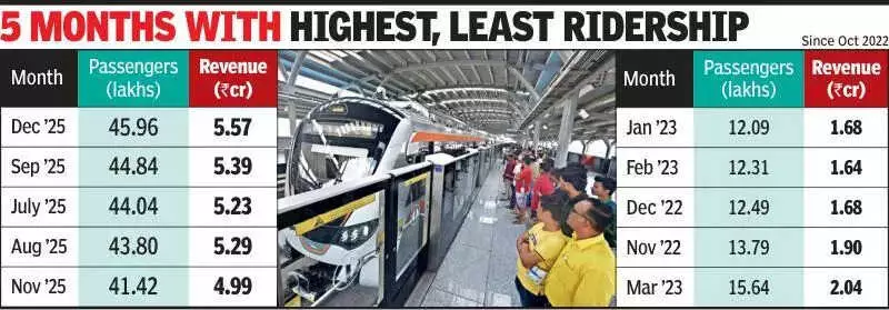 Ahmedabad Metro Hits 1.5 Lakh Daily Riders But Revenue Per Passenger Stagnates at Rs 12