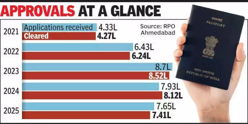 Ahmedabad RPO Handles 7.6 Lakh Passport Apps in 2025, Sees Slight Dip