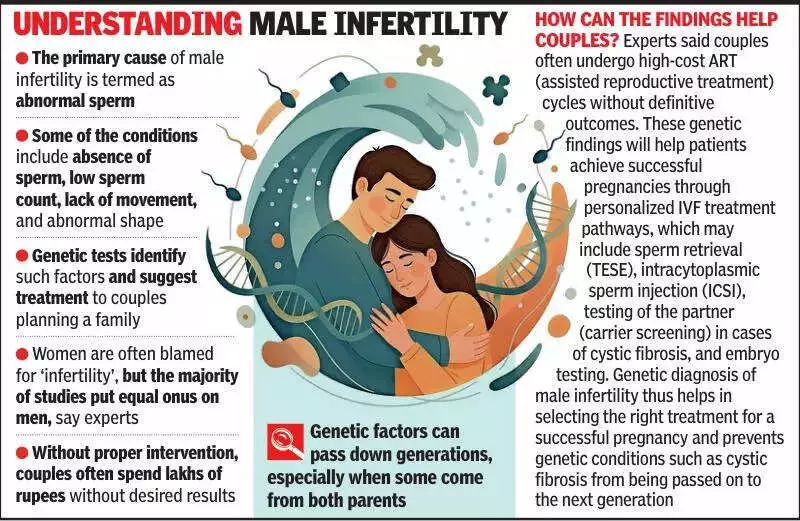 Ahmedabad Study Reveals Genetic Roots of Male Infertility, Offers New Hope