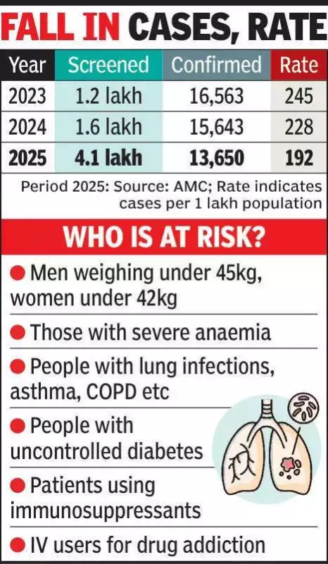 Ahmedabad TB Deaths Reveal Critical Gaps in Detection and Treatment
