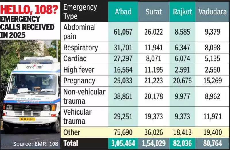 Ahmedabad's EMRI 108 Handles 3.05 Lakh Calls in 2025, Gujarat Sees 5% Rise