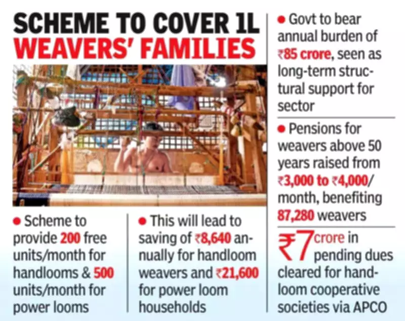 Andhra Pradesh Launches Free Electricity Scheme for Weavers from April 1