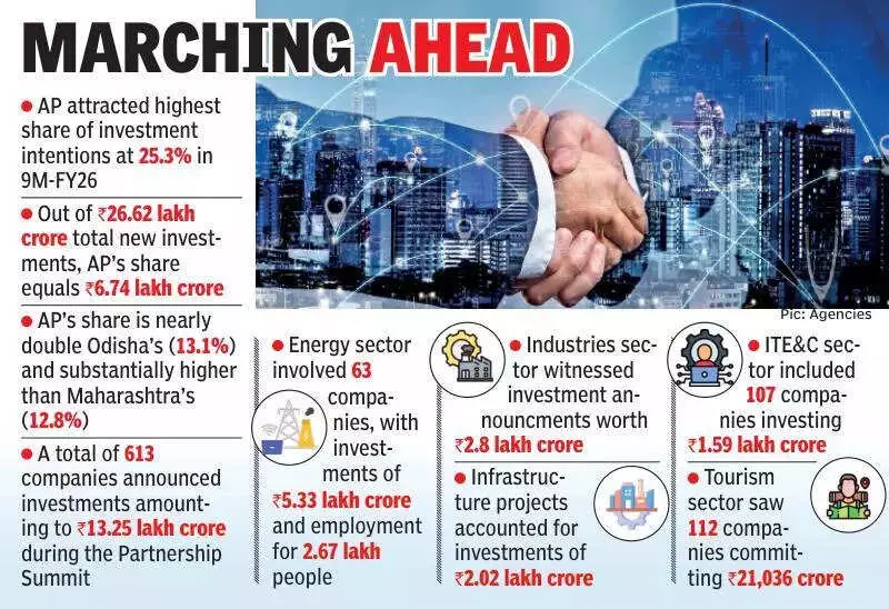Andhra Pradesh Leads India with 25.3% of New Investments in FY26