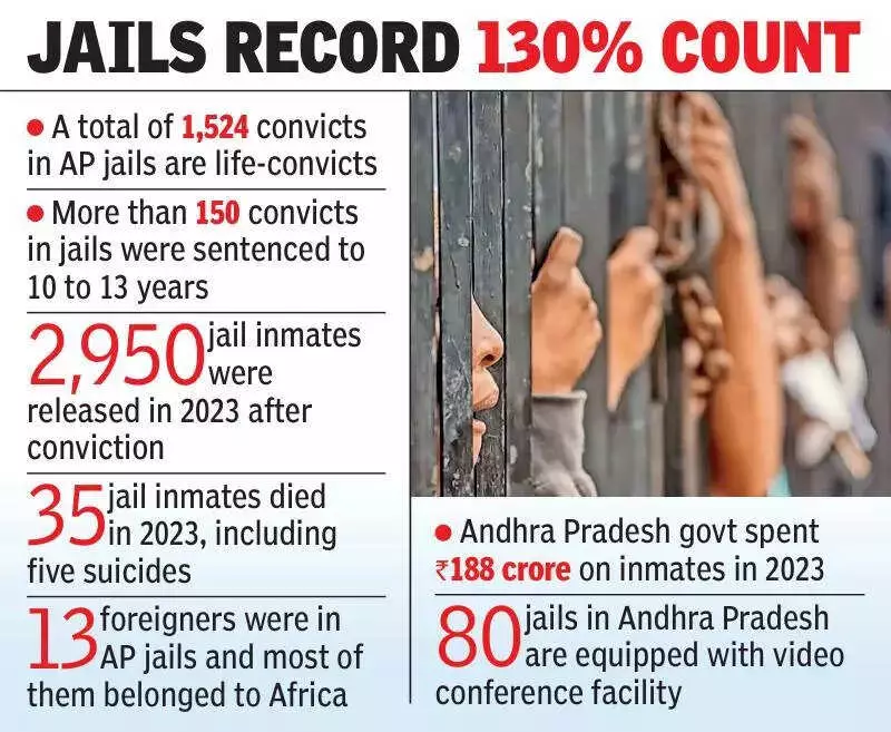 Andhra Pradesh Prisons Face Severe Overcrowding Crisis with 70% Undertrials