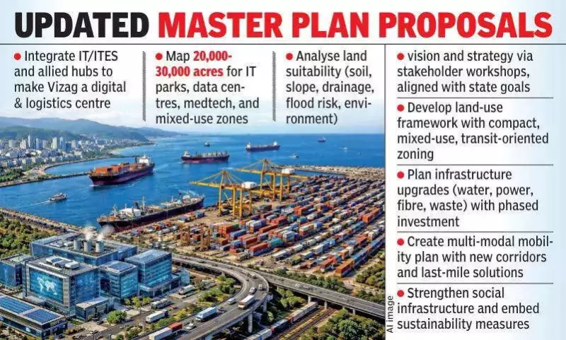 Andhra Revises Vizag Master Plan for IT Boom, Eyes 30,000 Acres