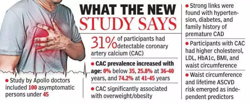 Apollo Study: 1 in 3 Under-45s Show Early Heart Damage Signs in Visakhapatnam