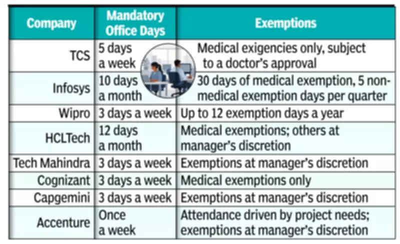 Bengaluru IT Firms End WFH Era: TCS, Infosys, Wipro Tighten Office Return Rules