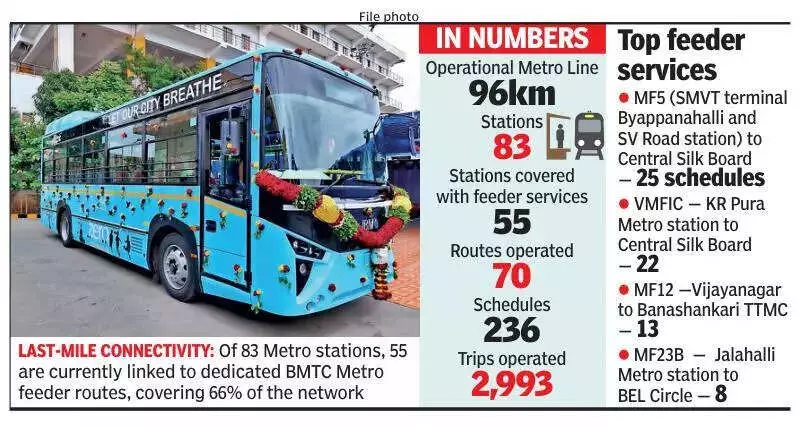 Bengaluru Metro Feeder Buses Hit 1.5 Lakh Daily Riders, But Funding & Tech Woes Linger