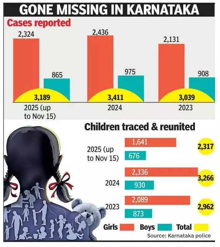 Bengaluru Records Highest Missing Children Cases in Karnataka: Police Data Reveals Alarming Trends