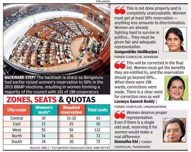 Bengaluru Ward Reservations Fall Short of 50% Women's Representation Target