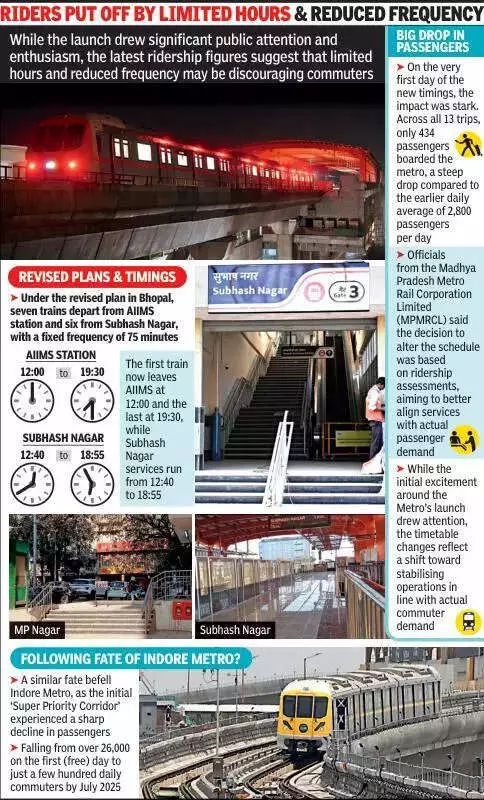 Bhopal Metro Ridership Plummets 85% After Schedule Change to Noon Start