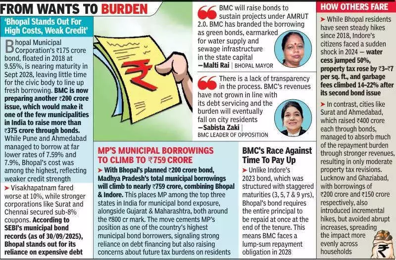 Bhopal Municipal Corporation to Issue Rs 200 Crore Bonds Under AMRUT 2.0, Becoming Major Municipal Borrower