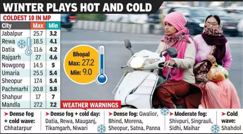 Bhopal Sees 27.2°C Day Temp, Fog & Cold Wave Warnings Across MP