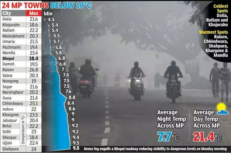 Bhopal Shivers at 6.8°C, Dense Fog Grips MP; Schools Get Extended Break