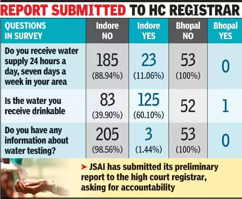 Bhopal Water Crisis: Survey Reveals No 24x7 Supply, Safety Doubts Mirror Indore